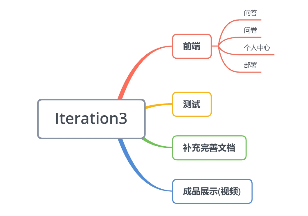 Iteration3